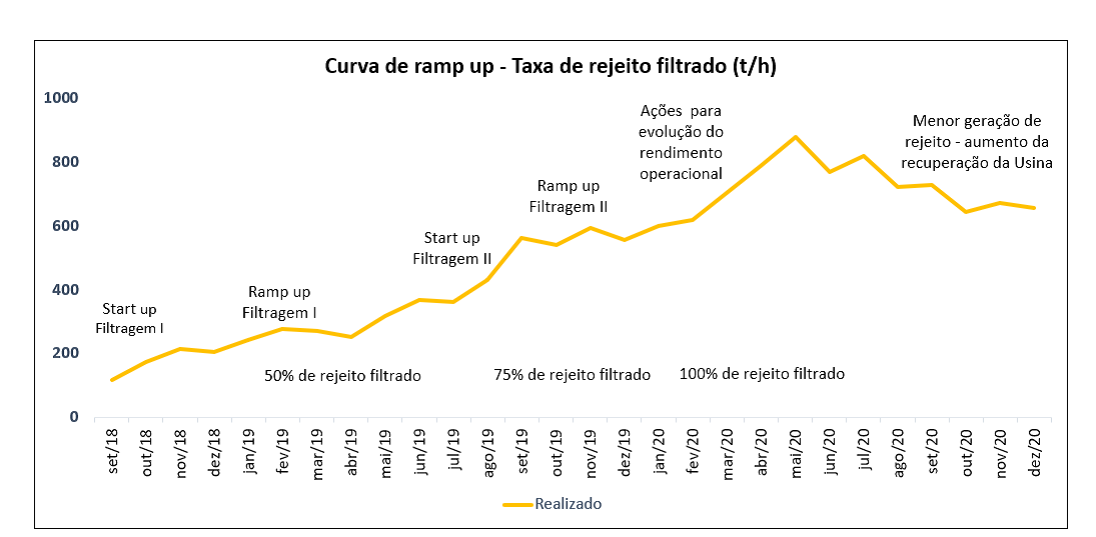 CSN filtra 900t/h de rejeitos, empilhados a seco desde