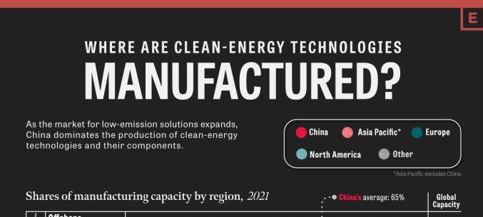 China e Ásia dominam 75% dos componentes para energia limpa