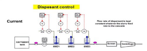 Projeto Flash cria controles automáticos na moagem do slurry: Imerys