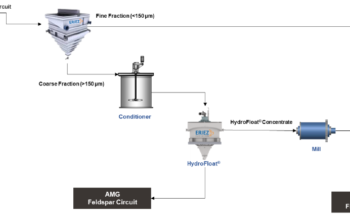 processo de flotação em leito fluidizado da AMG Brasil para pré-concentração de espodumênio, destacando o equipamento HydroFloat® e a otimização da produção de lítio.