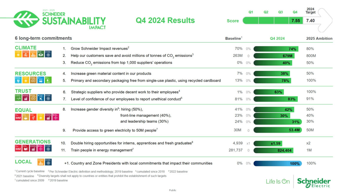 Schneider Electric supera meta de sustentabilidade em 2024