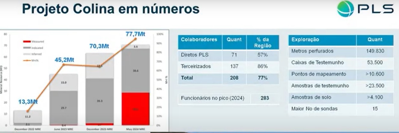 Lithium Business inicia nesta terça e vai até sexta, dia 10, em Araçuaí, no Vale do Jequitinhonha