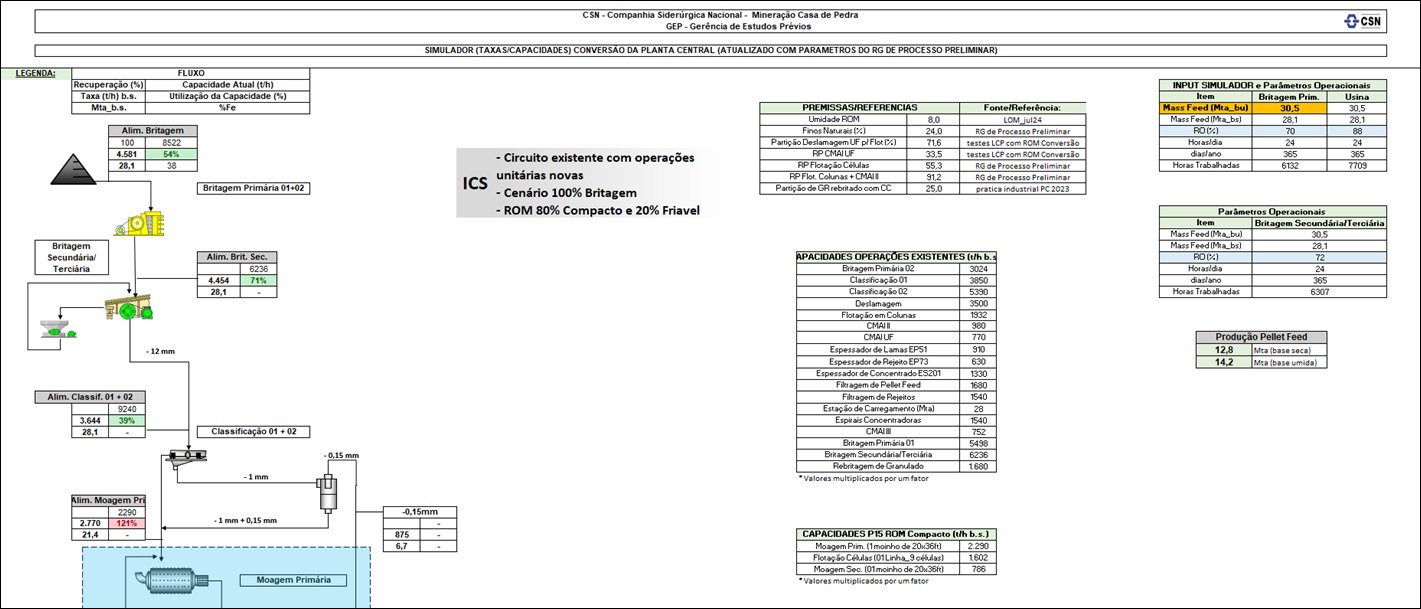 CSN Mineração desenvolve simulador de beneficiamento mineral que agiliza o projeto de conversão da Planta Central