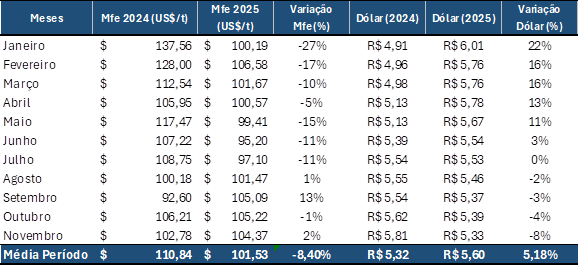 Queda do preço do minério é amortecida pelo dólar e mantém arrecadação da CFEM em alta acima do nível de 2024